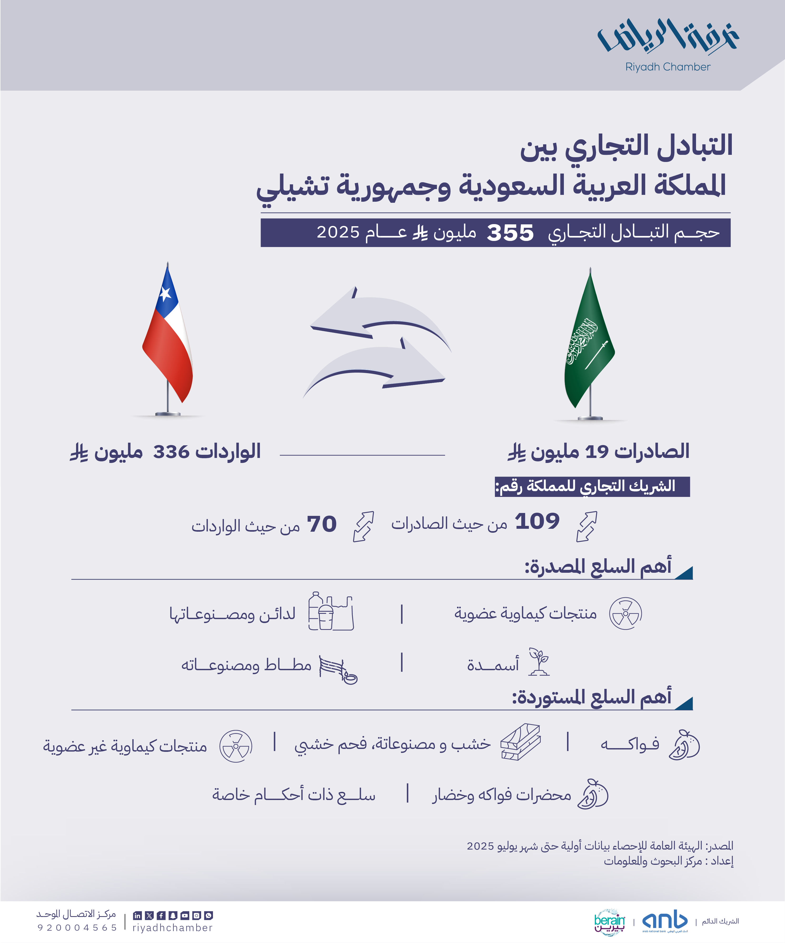 التبادل التجاري بين المملكة العربية السعودية وجمهورية تشيلي 2025